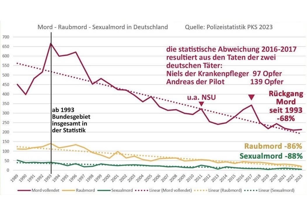 Diagramm. Jährliche Anzahl der Morde in Deutschland seit 1989. Daten aus der Polizeistatistik 2023. Es ist eine deutliche Abnahme zu erkennen und eine kleine Spitze 2011 und eine größere 2016-2017. Erläuterung: Seit 1993 ist die Anzahl der Morde um 68%25 zurückgegangen. Die Abweichung 2016-2017 resultiert aus den Taten der zwei deutschen Täter: Niels der Krankenpfleger 97 Opfer, Andreas der Pilot 139 Opfer
