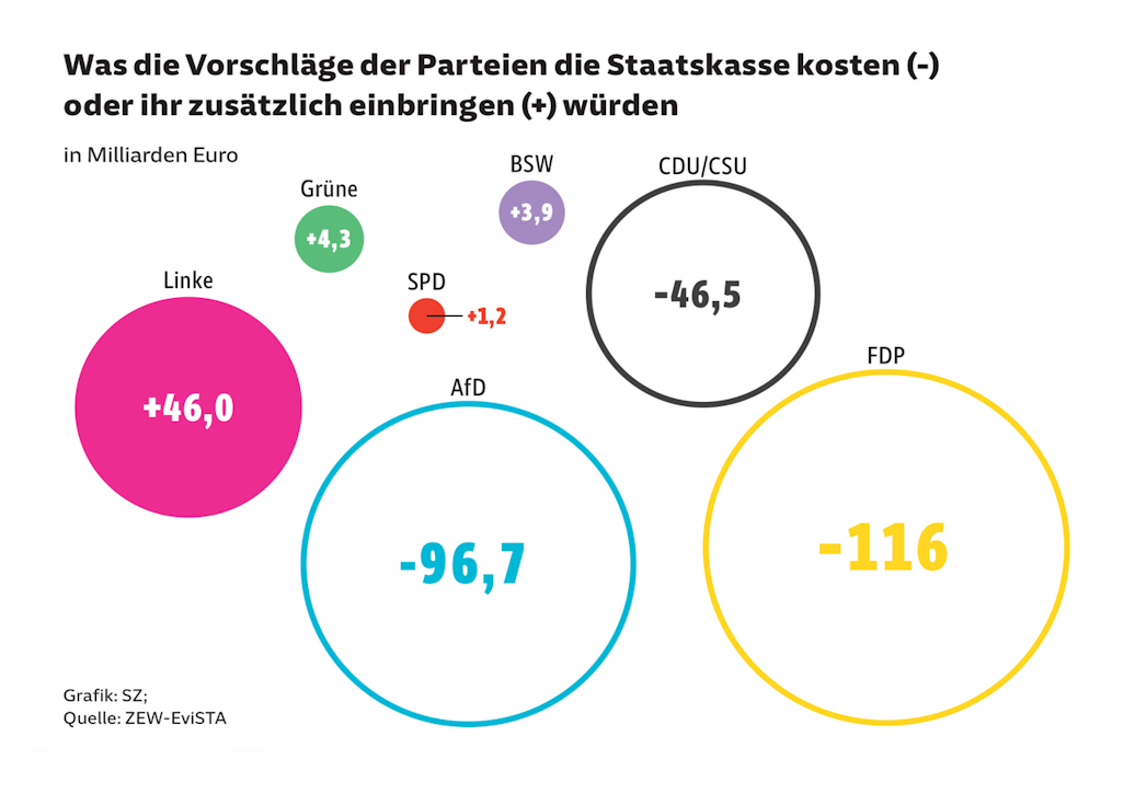Grafische Darstellung der Steueränderung für die Staatskasse, für jede Partei ein Kreis entsprechend den im Parteiprogramm stehenden Absichten. Union, FDP und AfD mit großer Belastung für die Staatskasse von 46,5 Mrd, 116 Mrd, 96,7 Mrd. Die anderen Parteien erhöhen die Einnahmen für die Staatskasse.
