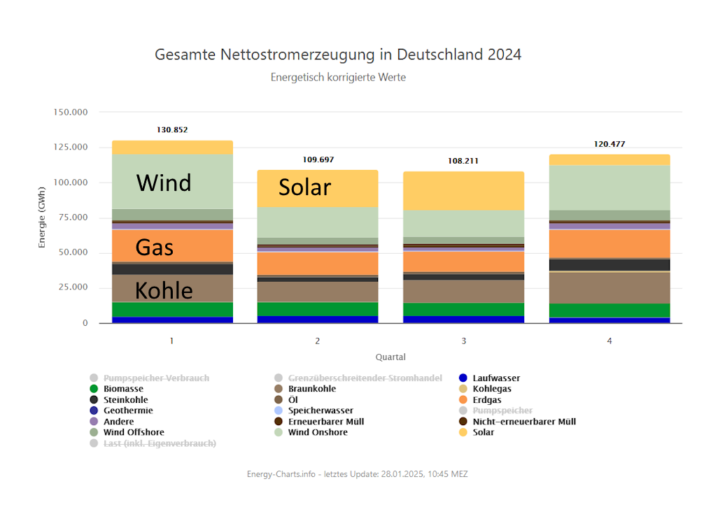 Übersicht über die deutsche Stromproduktion 2024 mit den verschiedenen Energiequellen. Wind und Solar etwas mehr als Kohle und Gas. Quelle: energycharts
