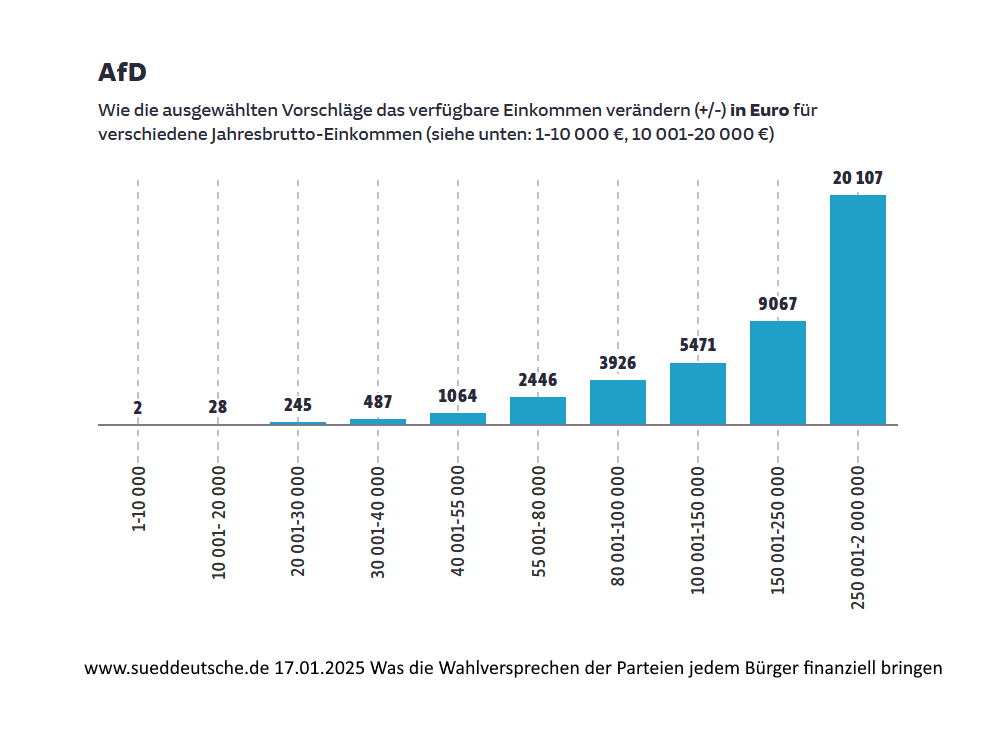 Grafische Darstellung der Steueränderung wenn das AfD Wahlprogramm umgesetzt würde. gezeigt sind jeweils die absoluten Änderungen für verschiedene Einkommensklassen. Die Kurve sieht exponentiell aus, für kleine Einkommen kaum Änderung, dann steigt sie rapide. 