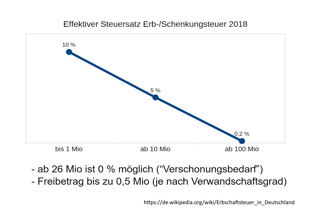 Der effektive Erbschaftsteuersatz sinkt mit der Höhe des Erbes von 10%25 bei 1Mio Erbe auf 0,2%25 bei 100Mio Erbe.