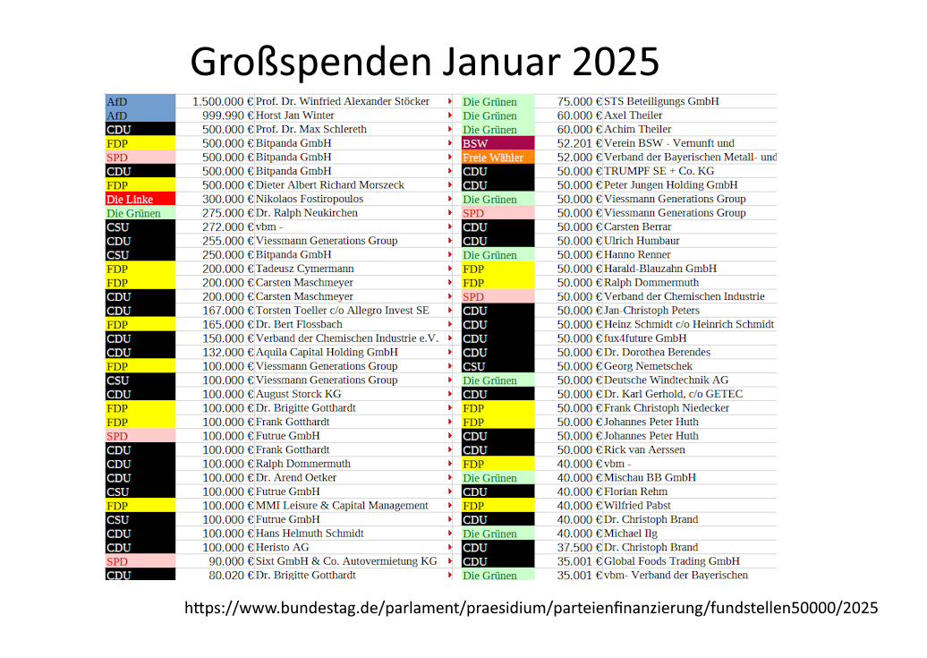 Sortierte Tabelle der Parteispenden, beginnend mit 1,5 Mio und 999.990 für AfD, dann je 500.000 von Bitpanda für CDU, FDP, SPD. Die Parteien sind eingefärbt, die Hälfte der 70 Spenden geht an die Union, 15 an die FDP