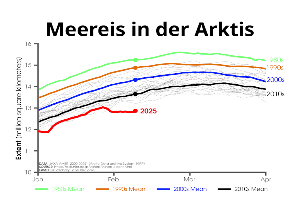 Diagramm. Entwicklung der Ausdehnung des artischen Eisschilds im Jahresverlauf, eine Kurve für jedes Jahrzehnt. Das Eis wird jeweils weniger.