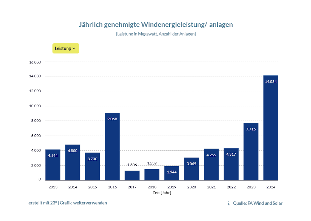 Diagramm zeigt die jährlich genehmigten Windkraftanlagen. Man sieht einen Abfall von 9000 auf 1300 Anlagen 2017 (Wirtschaftsminister Altmaier) und einen deutlichen Anstieg 2023 und 2024 (Wirtschaftsminister Habeck)